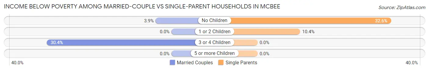 Income Below Poverty Among Married-Couple vs Single-Parent Households in McBee