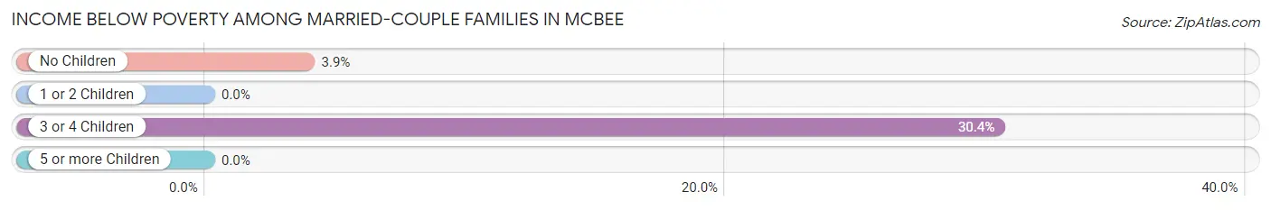 Income Below Poverty Among Married-Couple Families in McBee