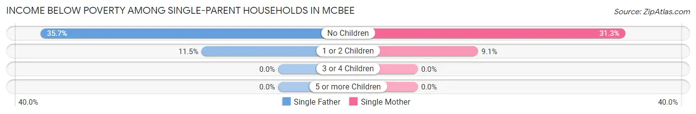 Income Below Poverty Among Single-Parent Households in McBee