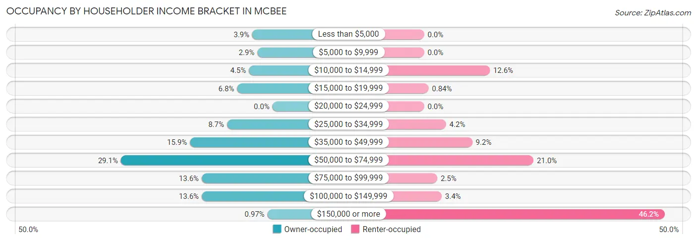 Occupancy by Householder Income Bracket in McBee