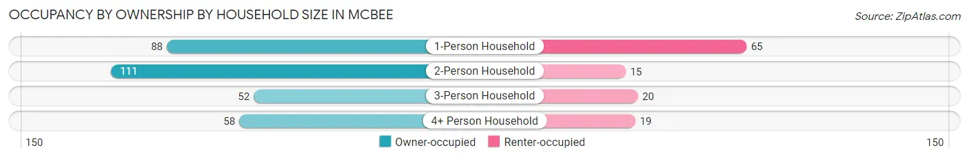 Occupancy by Ownership by Household Size in McBee