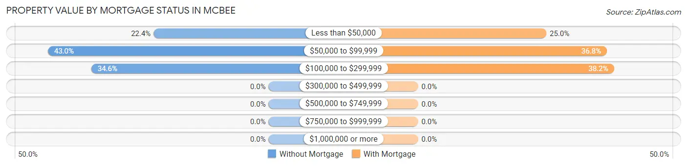 Property Value by Mortgage Status in McBee