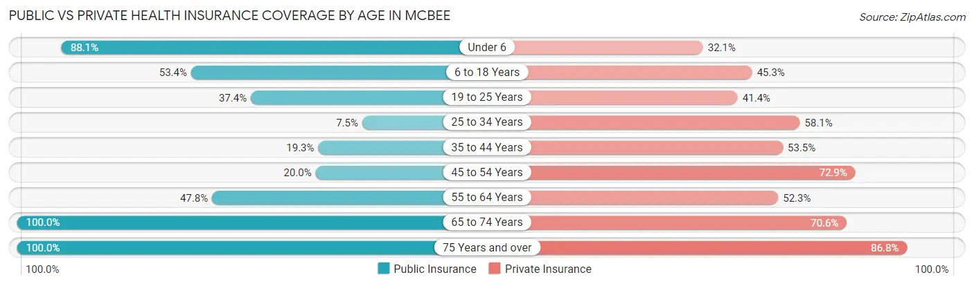 Public vs Private Health Insurance Coverage by Age in McBee