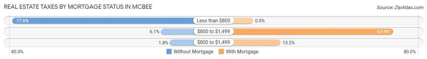 Real Estate Taxes by Mortgage Status in McBee