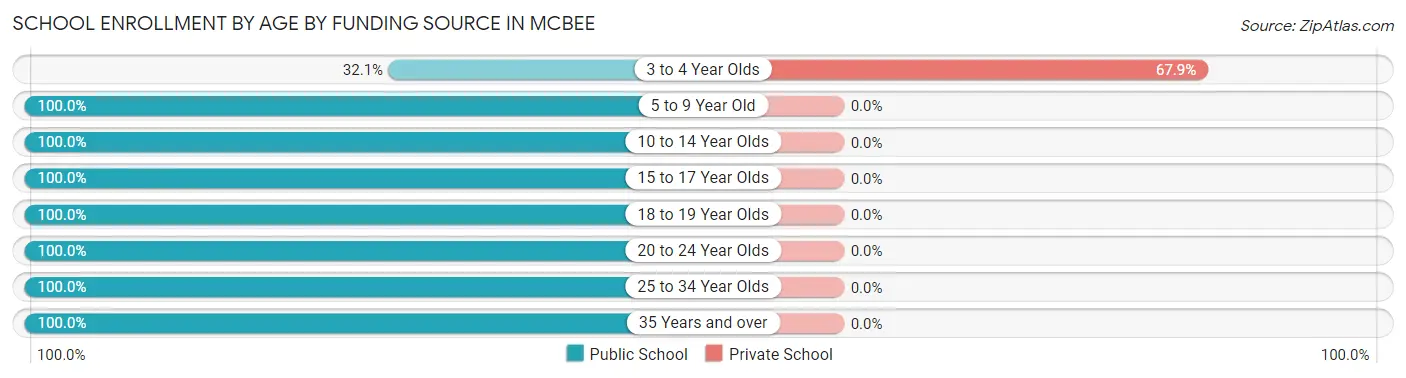 School Enrollment by Age by Funding Source in McBee
