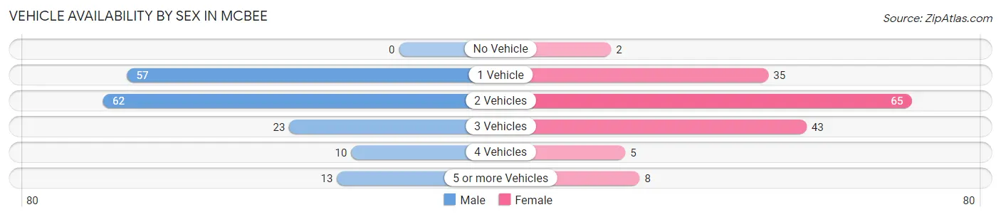 Vehicle Availability by Sex in McBee