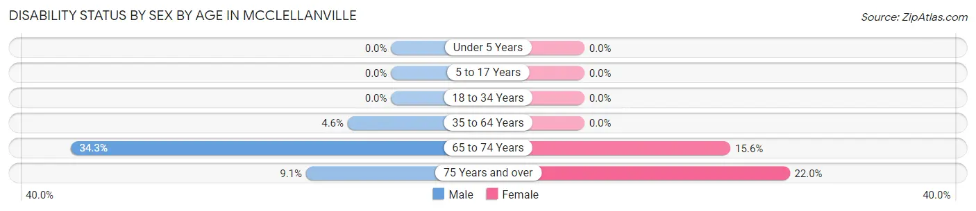 Disability Status by Sex by Age in McClellanville