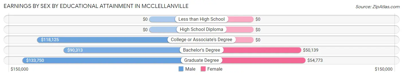 Earnings by Sex by Educational Attainment in McClellanville