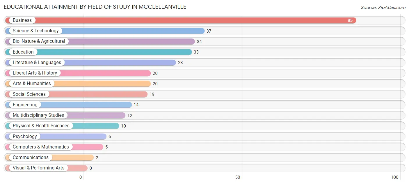 Educational Attainment by Field of Study in McClellanville