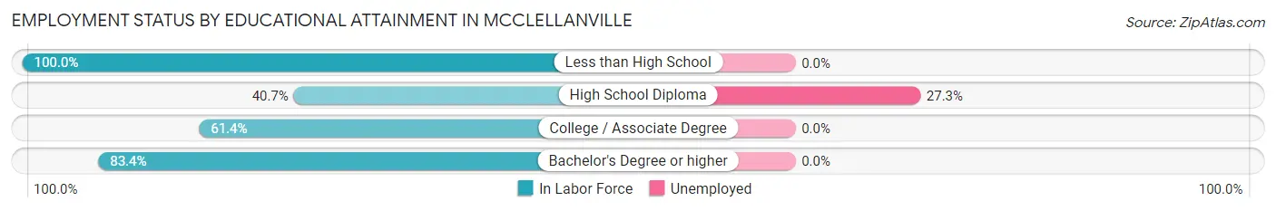 Employment Status by Educational Attainment in McClellanville
