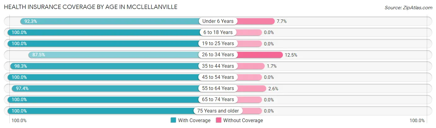 Health Insurance Coverage by Age in McClellanville