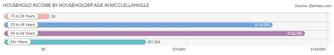 Household Income by Householder Age in McClellanville