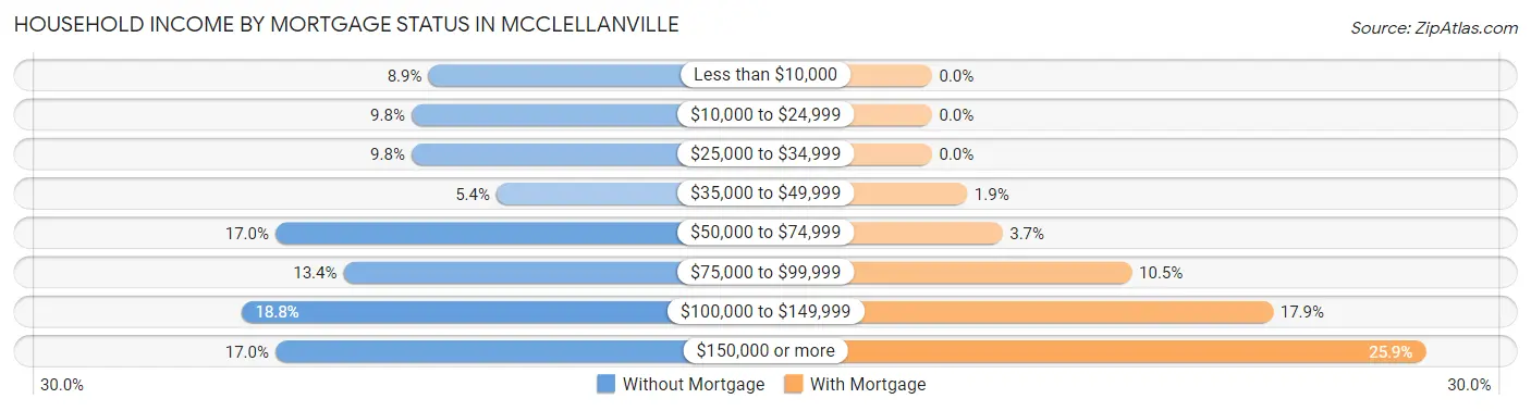 Household Income by Mortgage Status in McClellanville