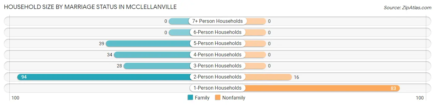 Household Size by Marriage Status in McClellanville