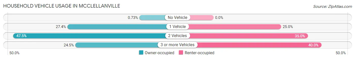 Household Vehicle Usage in McClellanville
