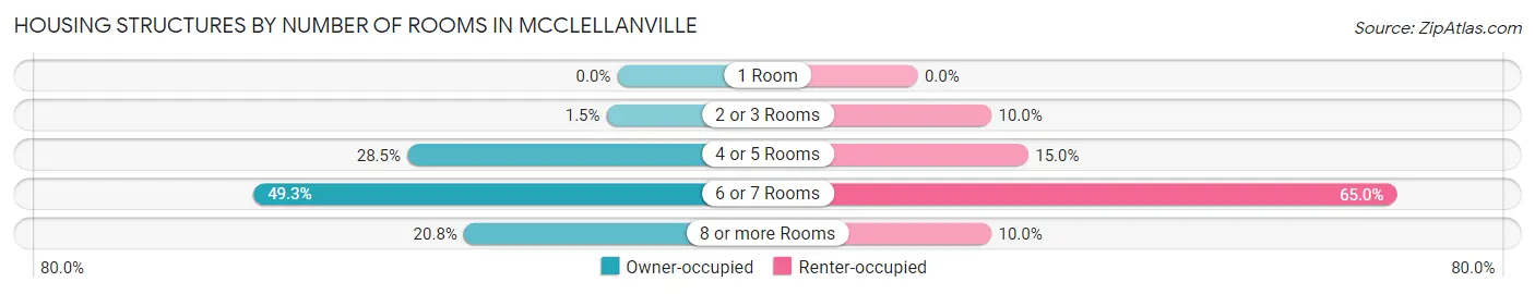 Housing Structures by Number of Rooms in McClellanville
