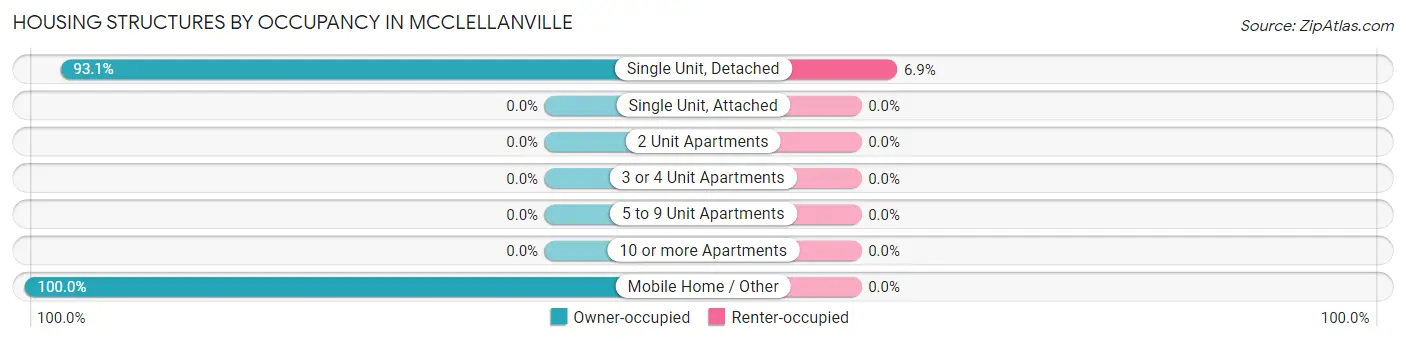 Housing Structures by Occupancy in McClellanville