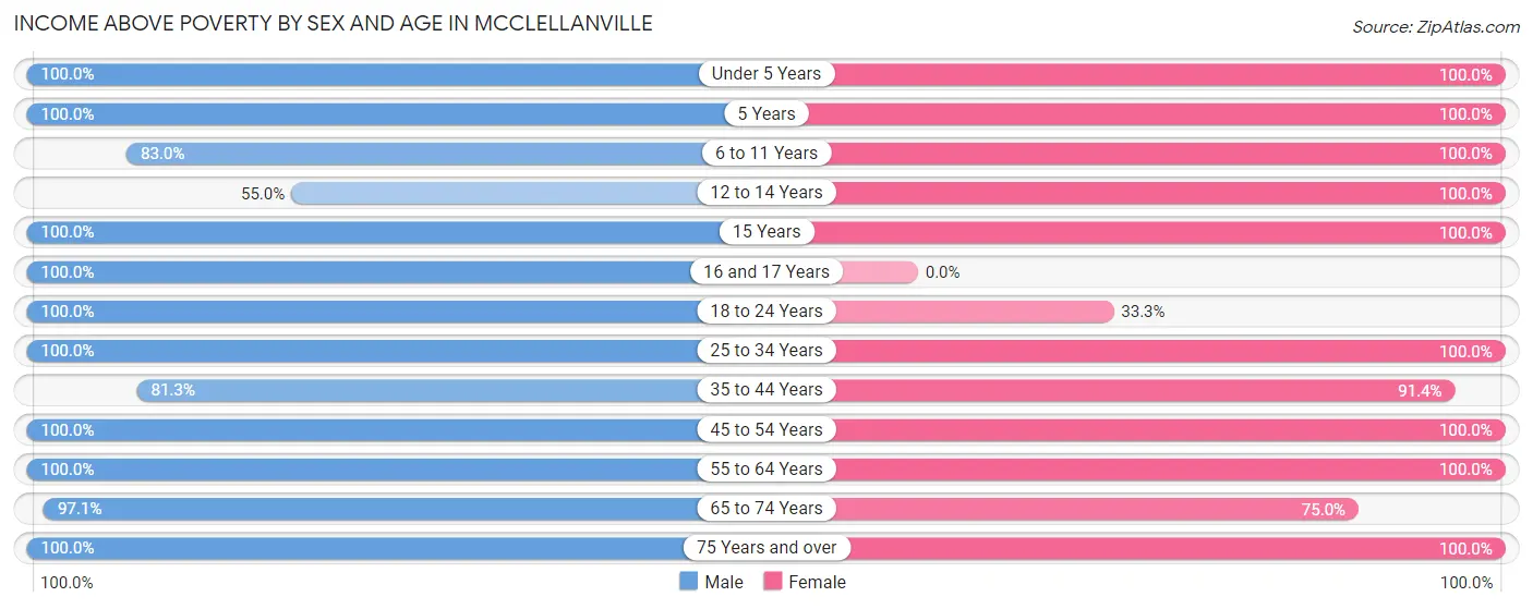 Income Above Poverty by Sex and Age in McClellanville