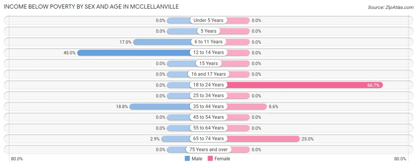 Income Below Poverty by Sex and Age in McClellanville