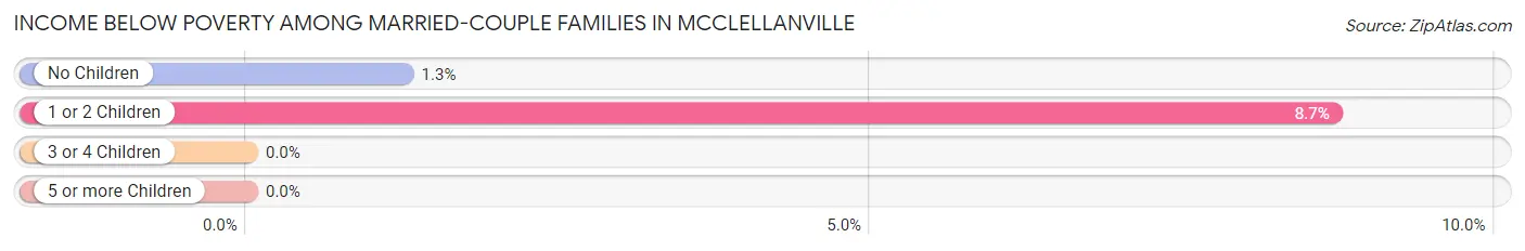 Income Below Poverty Among Married-Couple Families in McClellanville