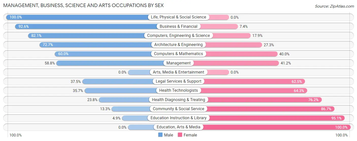 Management, Business, Science and Arts Occupations by Sex in McClellanville