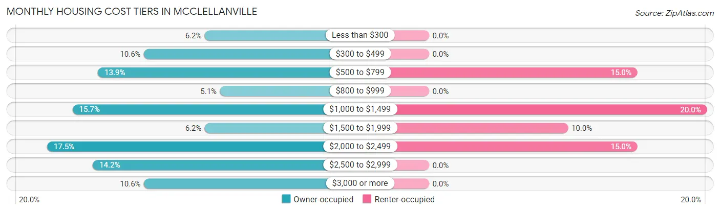 Monthly Housing Cost Tiers in McClellanville