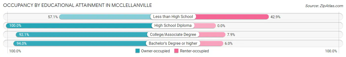 Occupancy by Educational Attainment in McClellanville