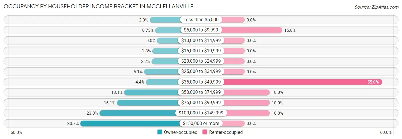 Occupancy by Householder Income Bracket in McClellanville