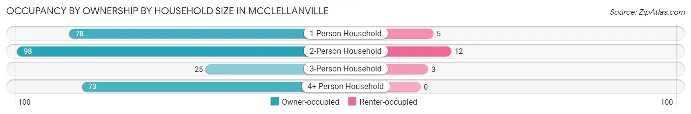 Occupancy by Ownership by Household Size in McClellanville