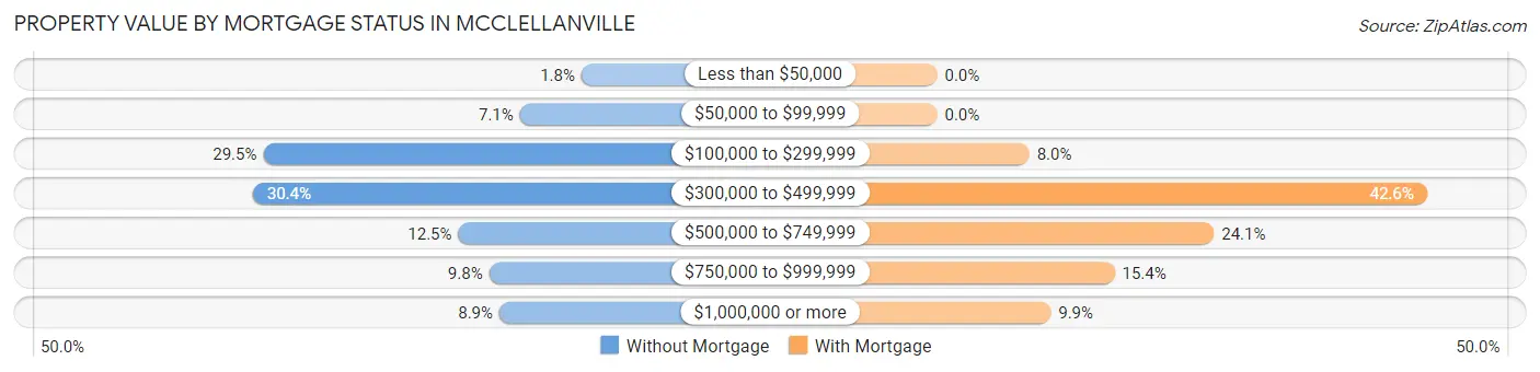 Property Value by Mortgage Status in McClellanville