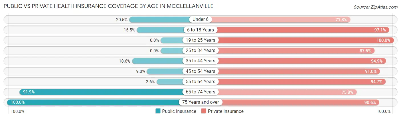 Public vs Private Health Insurance Coverage by Age in McClellanville