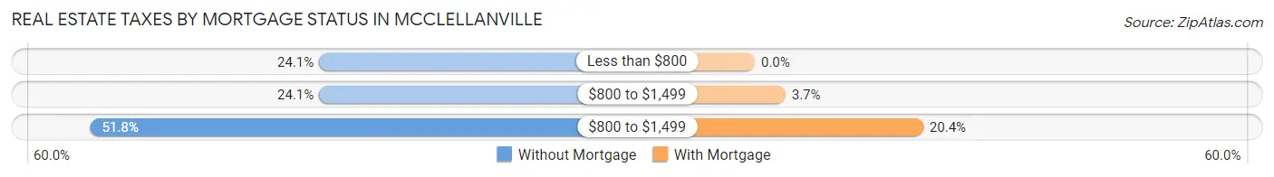 Real Estate Taxes by Mortgage Status in McClellanville