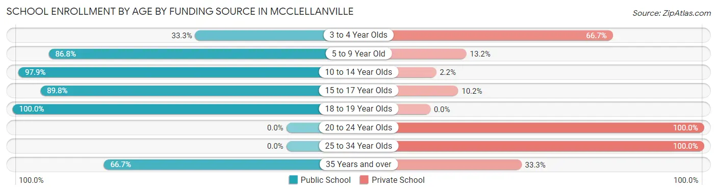 School Enrollment by Age by Funding Source in McClellanville