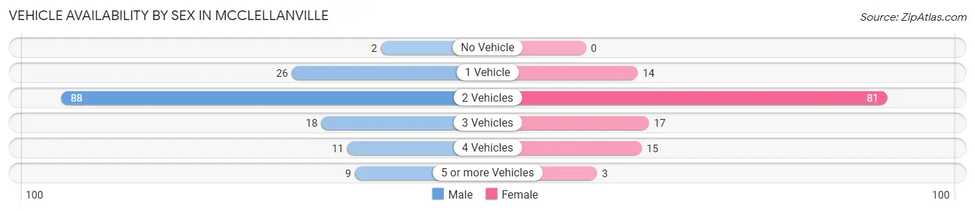 Vehicle Availability by Sex in McClellanville