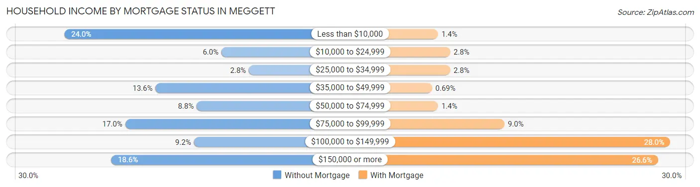 Household Income by Mortgage Status in Meggett