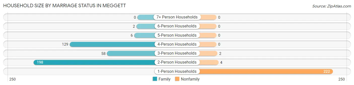 Household Size by Marriage Status in Meggett
