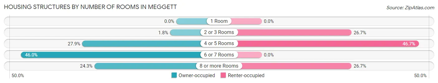Housing Structures by Number of Rooms in Meggett