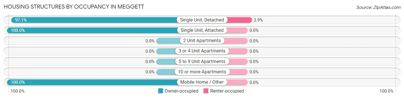 Housing Structures by Occupancy in Meggett