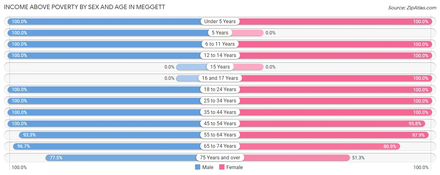 Income Above Poverty by Sex and Age in Meggett