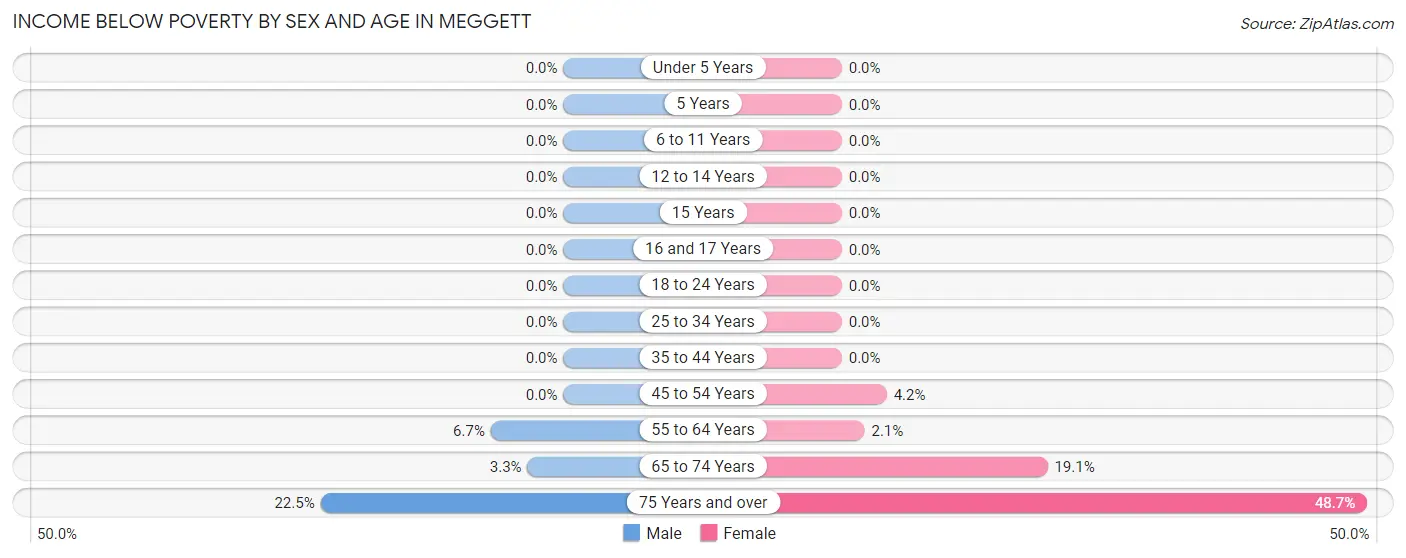 Income Below Poverty by Sex and Age in Meggett