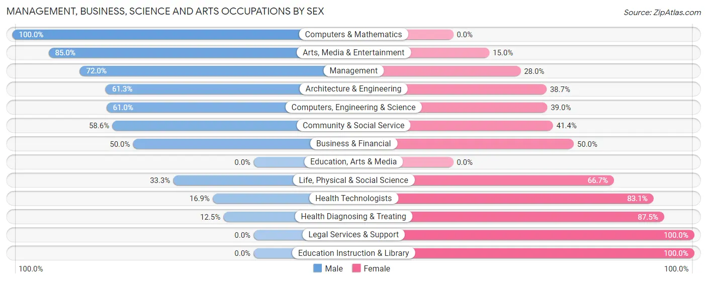 Management, Business, Science and Arts Occupations by Sex in Meggett