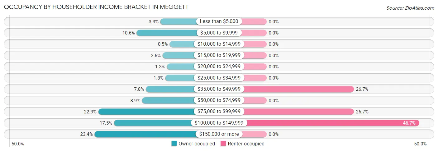 Occupancy by Householder Income Bracket in Meggett