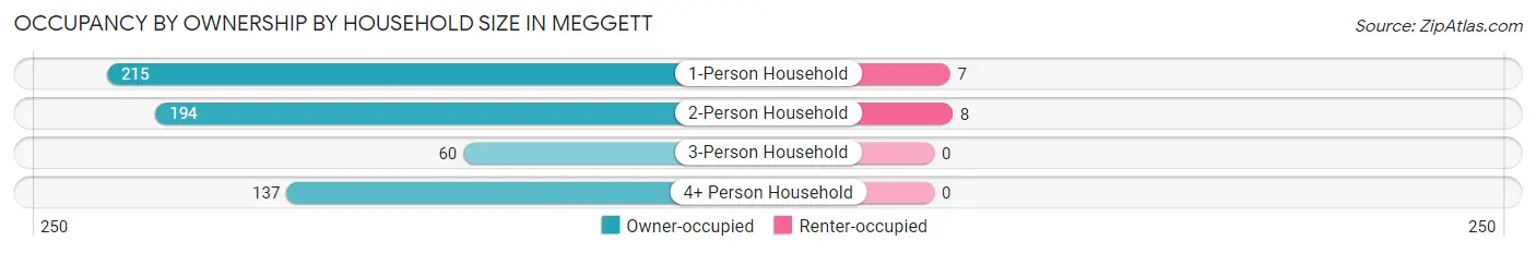 Occupancy by Ownership by Household Size in Meggett