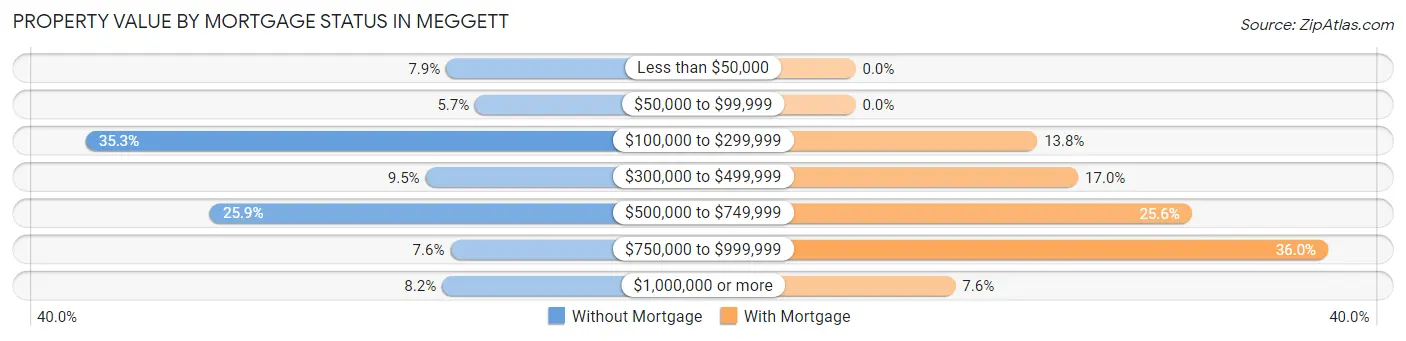 Property Value by Mortgage Status in Meggett