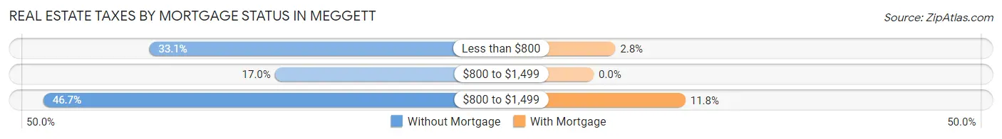 Real Estate Taxes by Mortgage Status in Meggett