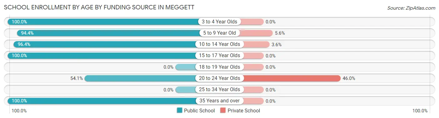 School Enrollment by Age by Funding Source in Meggett