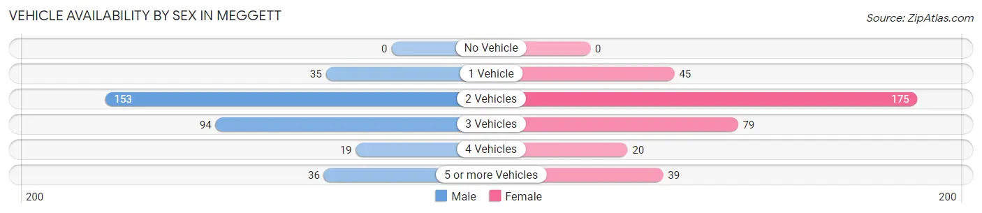 Vehicle Availability by Sex in Meggett