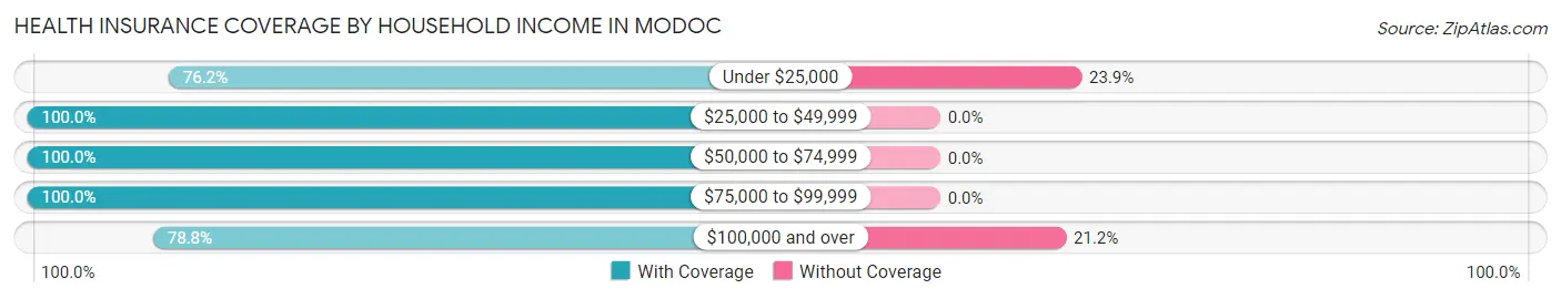 Health Insurance Coverage by Household Income in Modoc