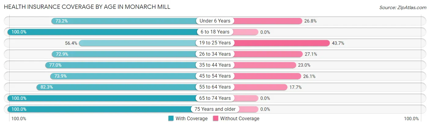 Health Insurance Coverage by Age in Monarch Mill