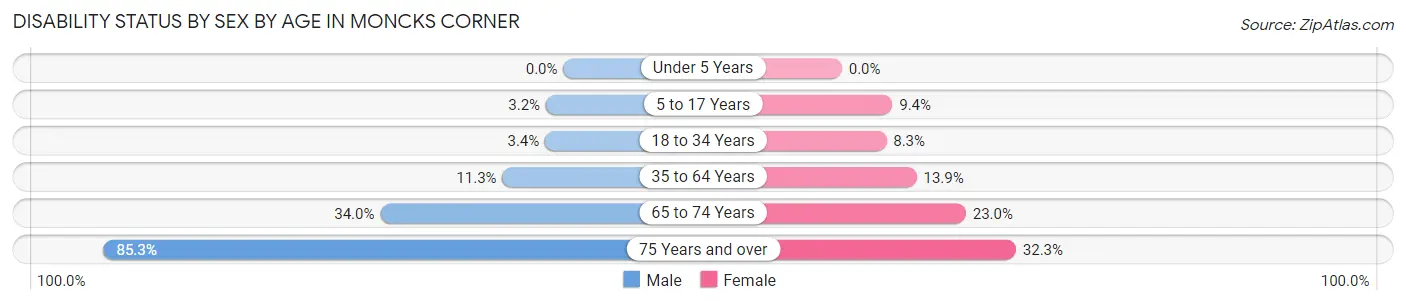 Disability Status by Sex by Age in Moncks Corner